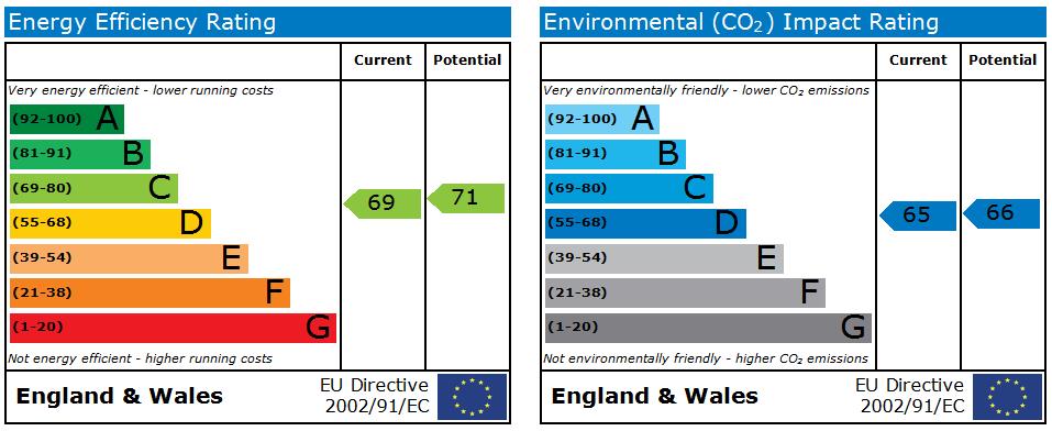 EPC Graph for Walker Avenue, Lidget Green, Bradford, BD7 2PT
