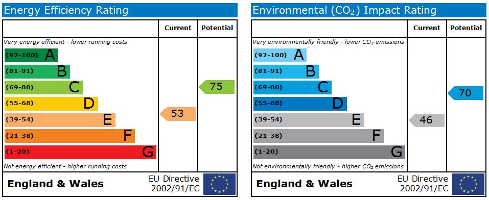 EPC Graph for Thornton Road, Fairweather Green, BD8 0HH