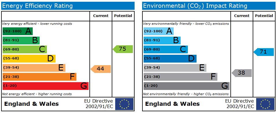 EPC Graph for Canford Drive, Allerton, Bradford, BD15 7AR
