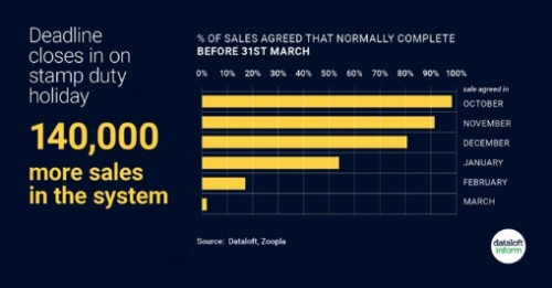 Deadline Closes On Stamp Duty Holiday